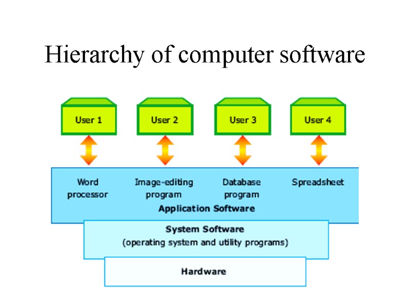 Hierarchy of computer software